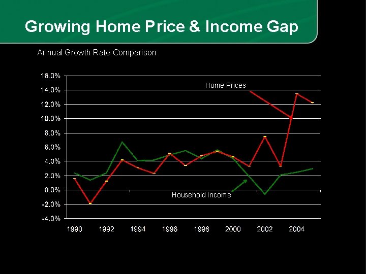 Growing Home Price & Income Gap Annual Growth Rate Comparison Home Prices Household Income