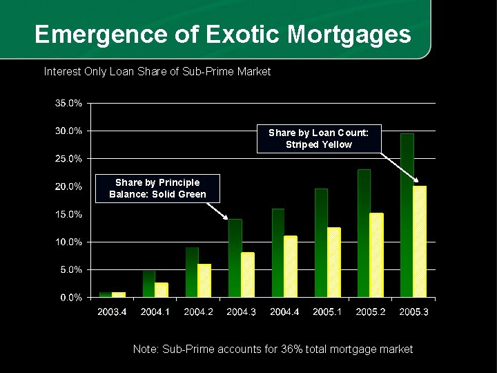 Emergence of Exotic Mortgages Interest Only Loan Share of Sub-Prime Market Share by Loan