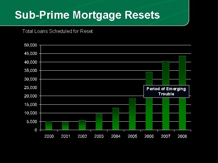 Sub-Prime Mortgage Resets Total Loans Scheduled for Reset Period of Emerging Trouble 