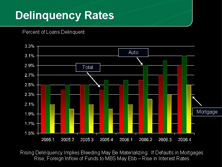 Delinquency Rates Percent of Loans Delinquent Auto Total Mortgage Rising Delinquency Implies Bleeding May