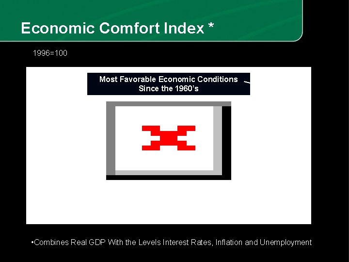 Economic Comfort Index * 1996=100 Most Favorable Economic Conditions Since the 1960’s • Combines