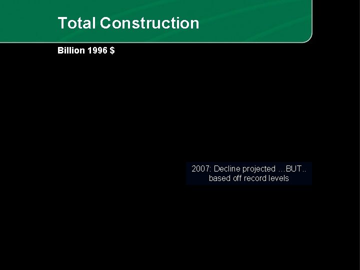 Total Construction Billion 1996 $ 2007: Decline projected …BUT. . based off record levels