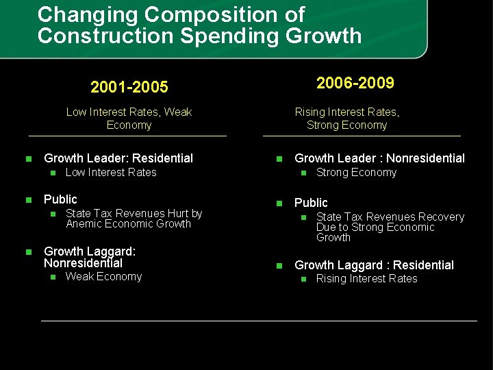 Changing Composition of Construction Spending Growth 2006 -2009 2001 -2005 Low Interest Rates, Weak