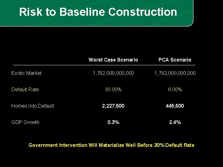 Risk to Baseline Construction Worst Case Scenario PCA Scenario Exotic Market 1, 782, 000,