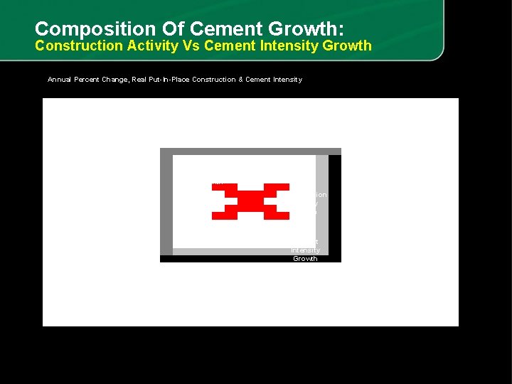 Composition Of Cement Growth: Construction Activity Vs Cement Intensity Growth Annual Percent Change, Real