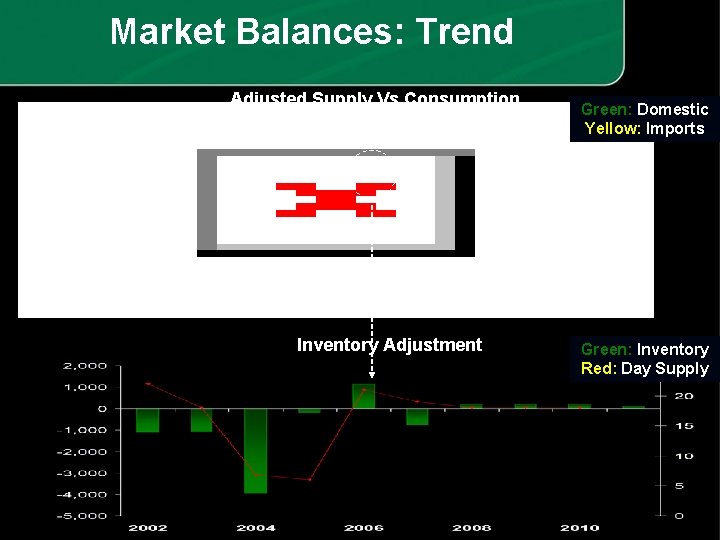 Market Balances: Trend Adjusted Supply Vs Consumption Inventory Adjustment Green: Domestic Yellow: Imports Green:
