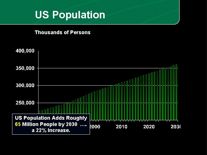 US Population Thousands of Persons US Population Adds Roughly 65 Million People by 2030