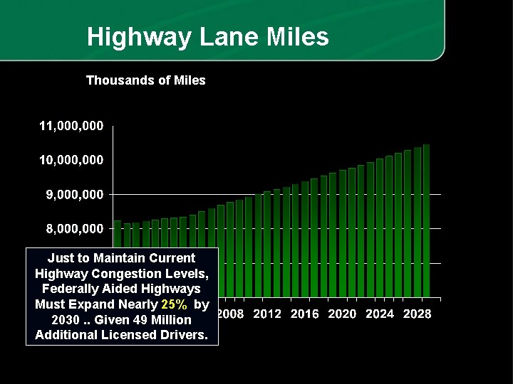 Highway Lane Miles Thousands of Miles Just to Maintain Current Highway Congestion Levels, Federally