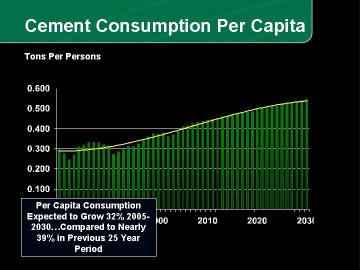 Cement Consumption Per Capita Tons Persons Per Capita Consumption Expected to Grow 32% 20052030…Compared
