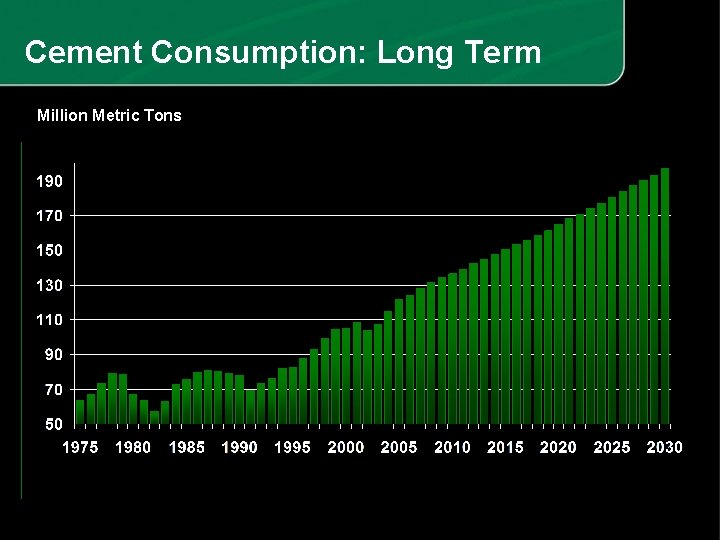 Cement Consumption: Long Term Million Metric Tons 