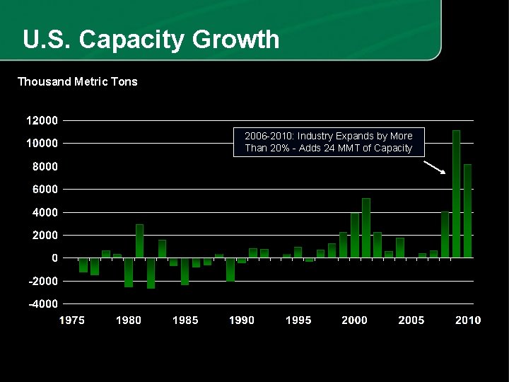 U. S. Capacity Growth Thousand Metric Tons 2006 -2010: Industry Expands by More Than