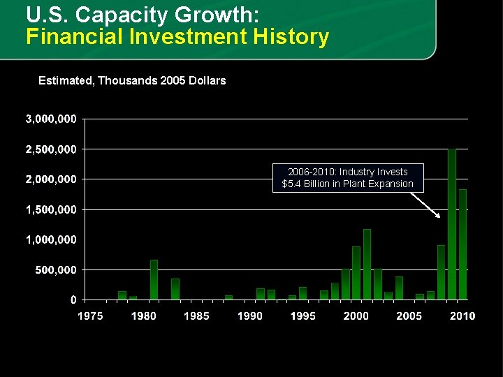 U. S. Capacity Growth: Financial Investment History Estimated, Thousands 2005 Dollars 2006 -2010: Industry