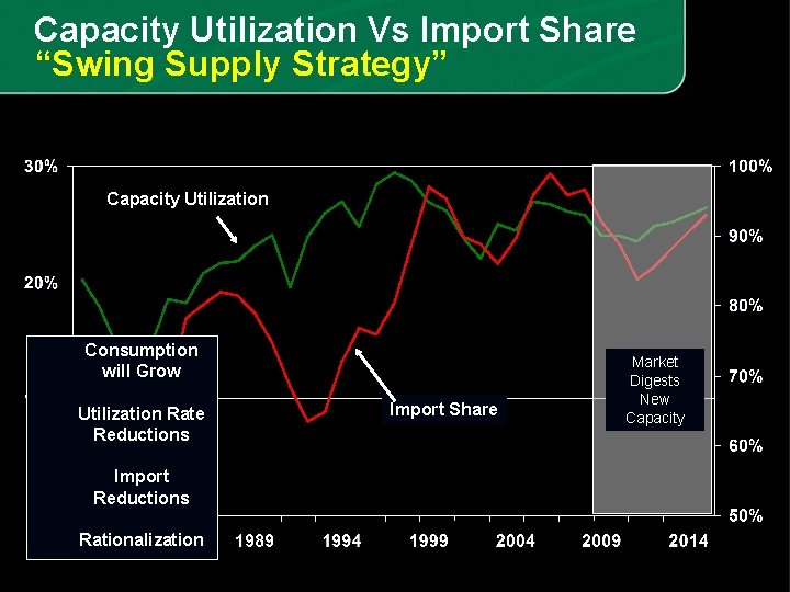 Capacity Utilization Vs Import Share “Swing Supply Strategy” Capacity Utilization Consumption will Grow Utilization