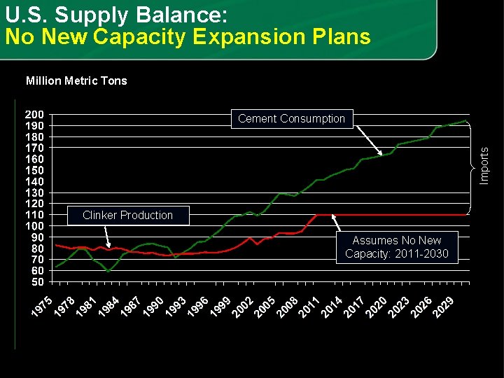 U. S. Supply Balance: No New Capacity Expansion Plans Million Metric Tons Imports Cement