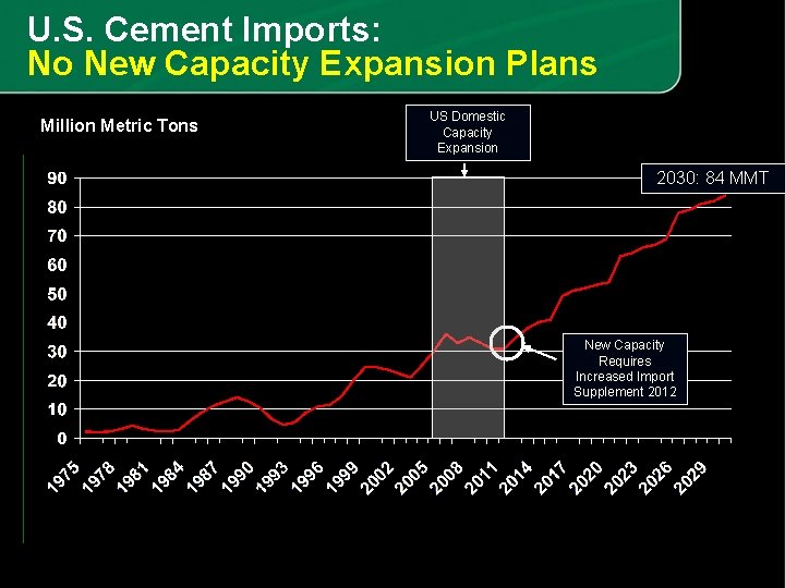 U. S. Cement Imports: No New Capacity Expansion Plans Million Metric Tons US Domestic