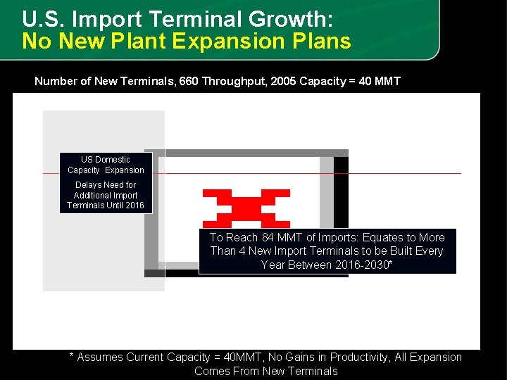 U. S. Import Terminal Growth: No New Plant Expansion Plans Number of New Terminals,