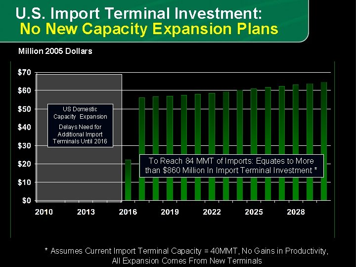 U. S. Import Terminal Investment: No New Capacity Expansion Plans Million 2005 Dollars US