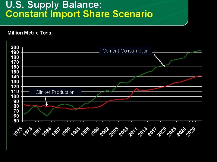 U. S. Supply Balance: Constant Import Share Scenario Million Metric Tons Cement Consumption Clinker