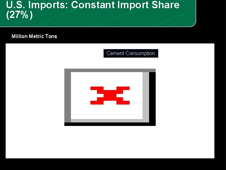 U. S. Imports: Constant Import Share (27%) Million Metric Tons Cement Consumption 