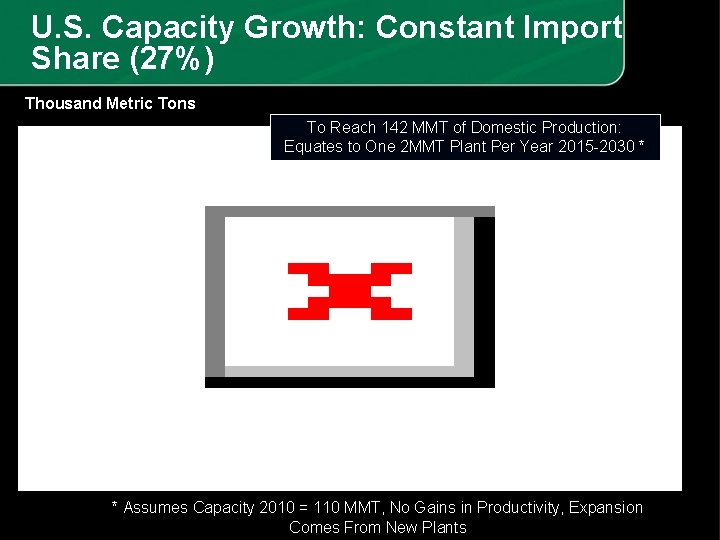 U. S. Capacity Growth: Constant Import Share (27%) Thousand Metric Tons To Reach 142