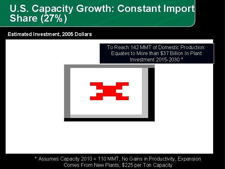 U. S. Capacity Growth: Constant Import Share (27%) Estimated Investment, 2005 Dollars To Reach