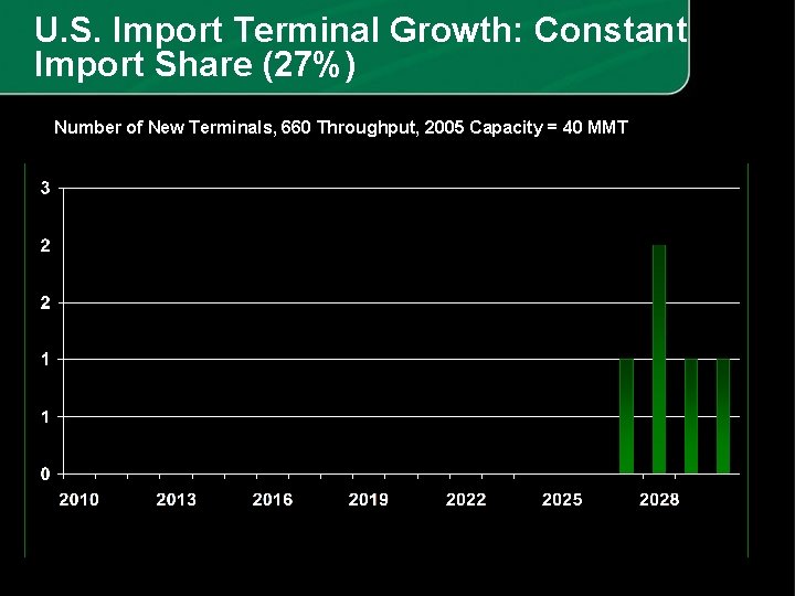 U. S. Import Terminal Growth: Constant Import Share (27%) Number of New Terminals, 660