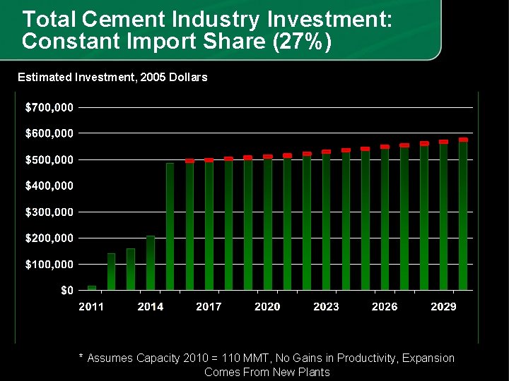 Total Cement Industry Investment: Constant Import Share (27%) Estimated Investment, 2005 Dollars * Assumes