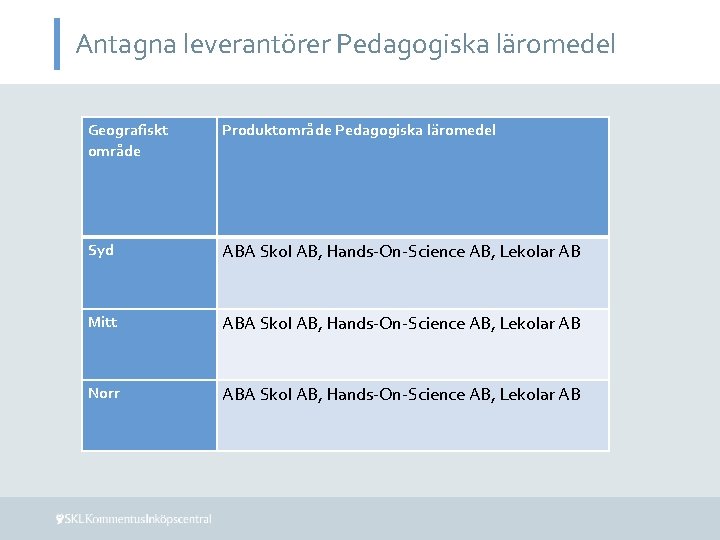 Antagna leverantörer Pedagogiska läromedel Geografiskt område Produktområde Pedagogiska läromedel Syd ABA Skol AB, Hands-On-Science