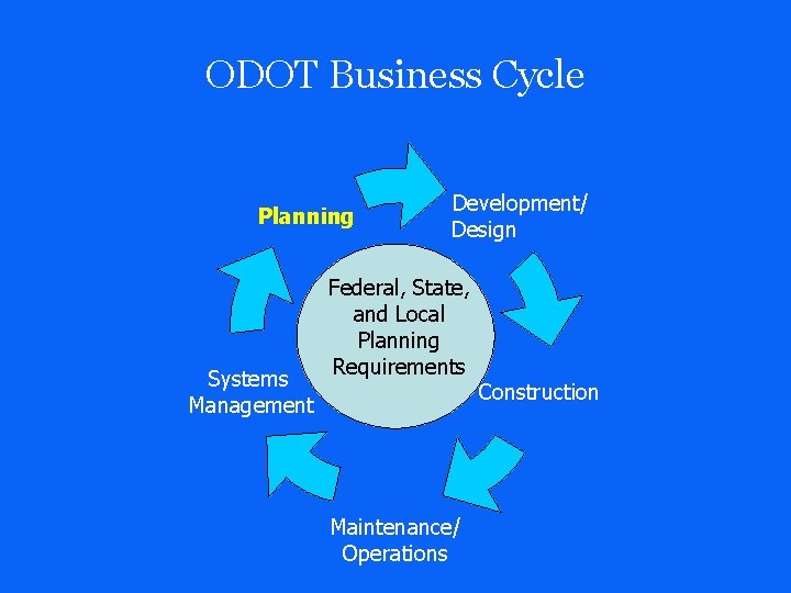 ODOT Business Cycle Planning Systems Management Development/ Design Federal, State, and Local Planning Requirements