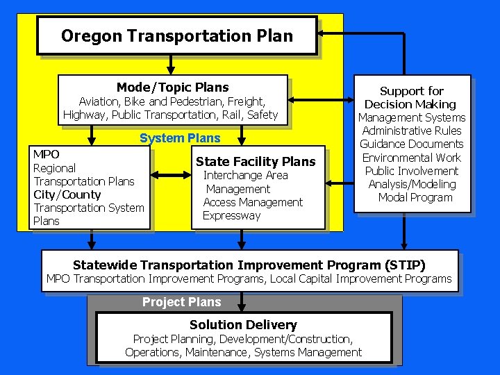 Oregon Transportation Plan Mode/Topic Plans Aviation, Bike and Pedestrian, Freight, Highway, Public Transportation, Rail,