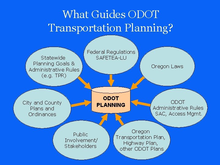 What Guides ODOT Transportation Planning? Statewide Planning Goals & Administrative Rules (e. g. TPR)
