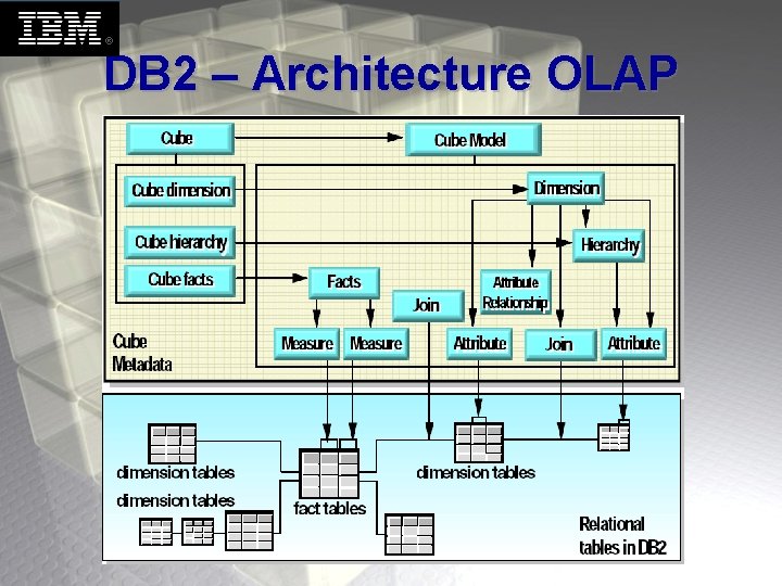 Oracle Db2 Analyse comparative des fonctionnalits Entre DB 2 Oracle