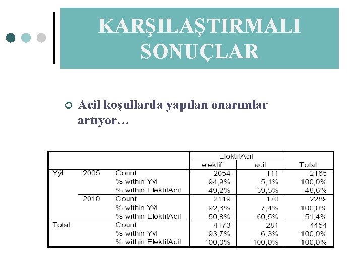 KARŞILAŞTIRMALI SONUÇLAR ¢ Acil koşullarda yapılan onarımlar artıyor… 