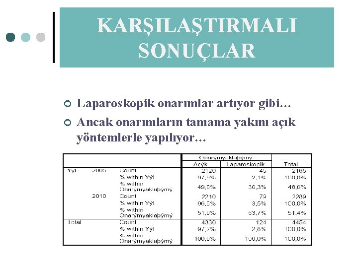 KARŞILAŞTIRMALI SONUÇLAR ¢ ¢ Laparoskopik onarımlar artıyor gibi… Ancak onarımların tamama yakını açık yöntemlerle