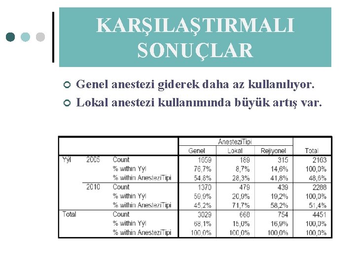 KARŞILAŞTIRMALI SONUÇLAR ¢ ¢ Genel anestezi giderek daha az kullanılıyor. Lokal anestezi kullanımında büyük