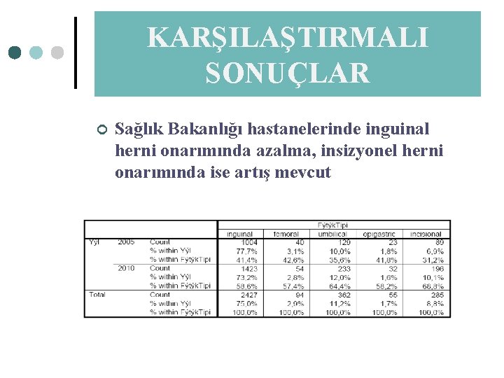 KARŞILAŞTIRMALI SONUÇLAR ¢ Sağlık Bakanlığı hastanelerinde inguinal herni onarımında azalma, insizyonel herni onarımında ise