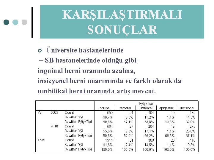 KARŞILAŞTIRMALI SONUÇLAR Üniversite hastanelerinde – SB hastanelerinde olduğu gibiinguinal herni oranında azalma, insizyonel herni