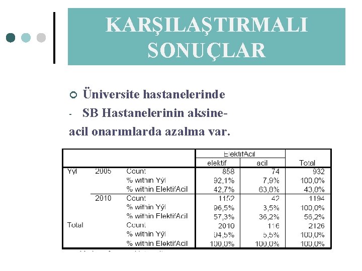 KARŞILAŞTIRMALI SONUÇLAR Üniversite hastanelerinde - SB Hastanelerinin aksineacil onarımlarda azalma var. ¢ 