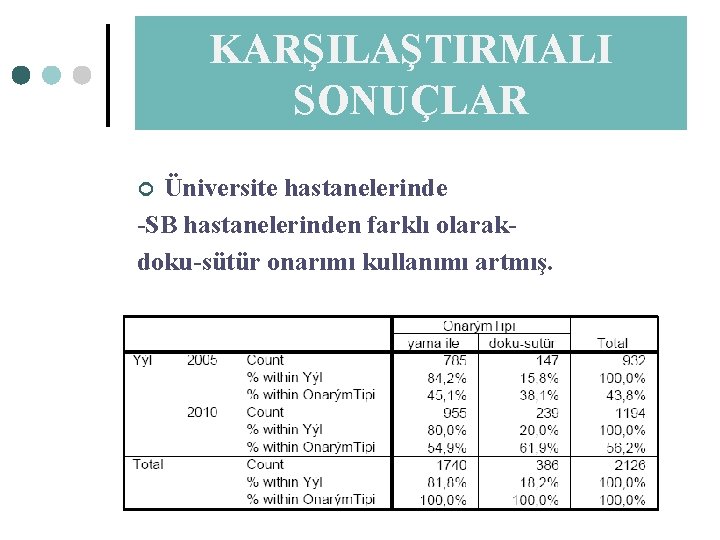 KARŞILAŞTIRMALI SONUÇLAR Üniversite hastanelerinde -SB hastanelerinden farklı olarakdoku-sütür onarımı kullanımı artmış. ¢ 