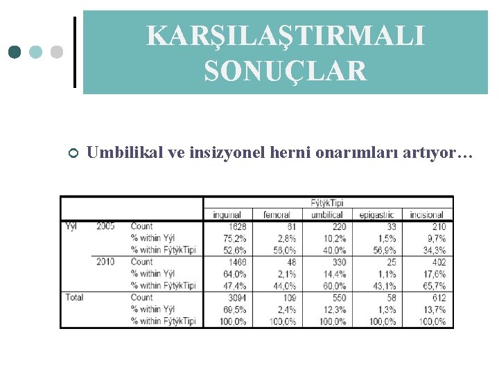 KARŞILAŞTIRMALI SONUÇLAR ¢ Umbilikal ve insizyonel herni onarımları artıyor… 