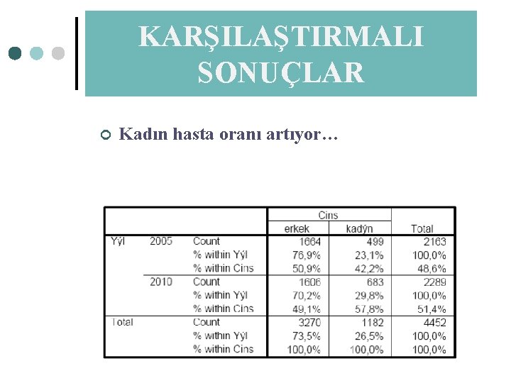 KARŞILAŞTIRMALI SONUÇLAR ¢ Kadın hasta oranı artıyor… 