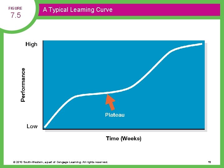 FIGURE 7. 5 A Typical Learning Curve © 2010 South-Western, a part of Cengage