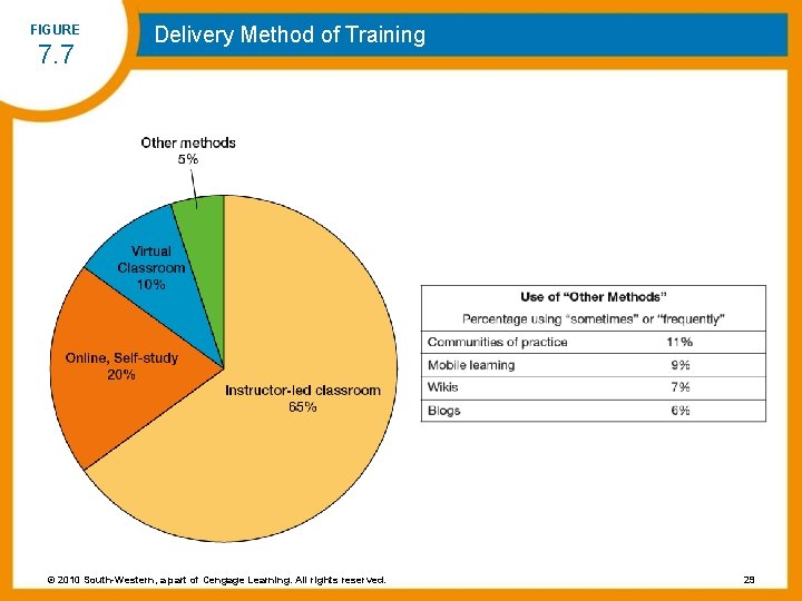 FIGURE 7. 7 Delivery Method of Training © 2010 South-Western, a part of Cengage