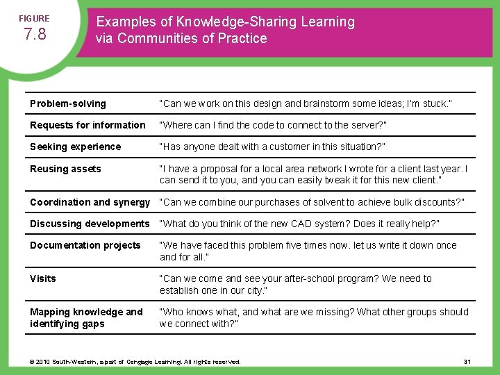 FIGURE 7. 8 Examples of Knowledge-Sharing Learning via Communities of Practice Problem-solving “Can we