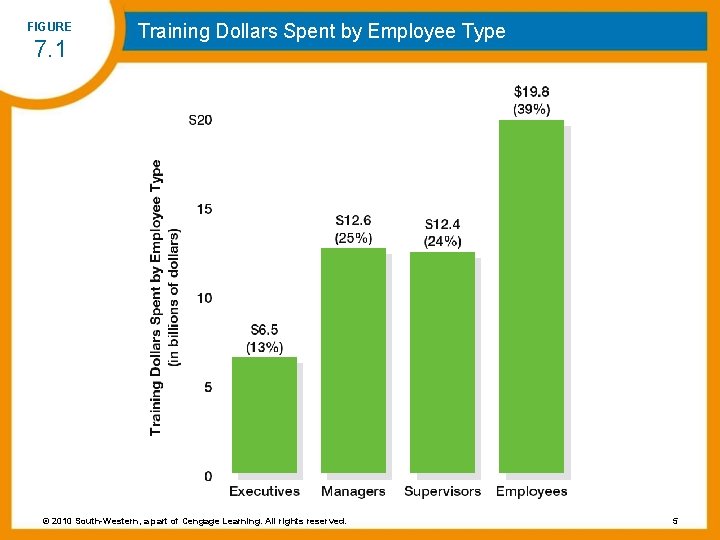 FIGURE 7. 1 Training Dollars Spent by Employee Type © 2010 South-Western, a part