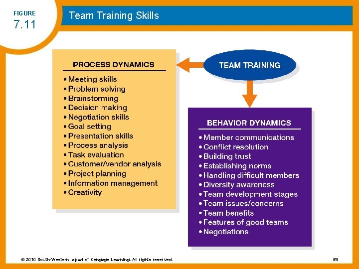 FIGURE 7. 11 Team Training Skills © 2010 South-Western, a part of Cengage Learning.