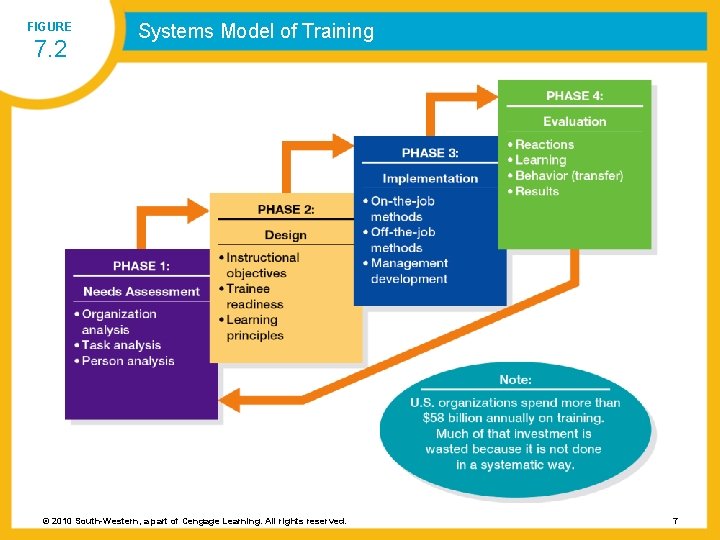 FIGURE 7. 2 Systems Model of Training © 2010 South-Western, a part of Cengage