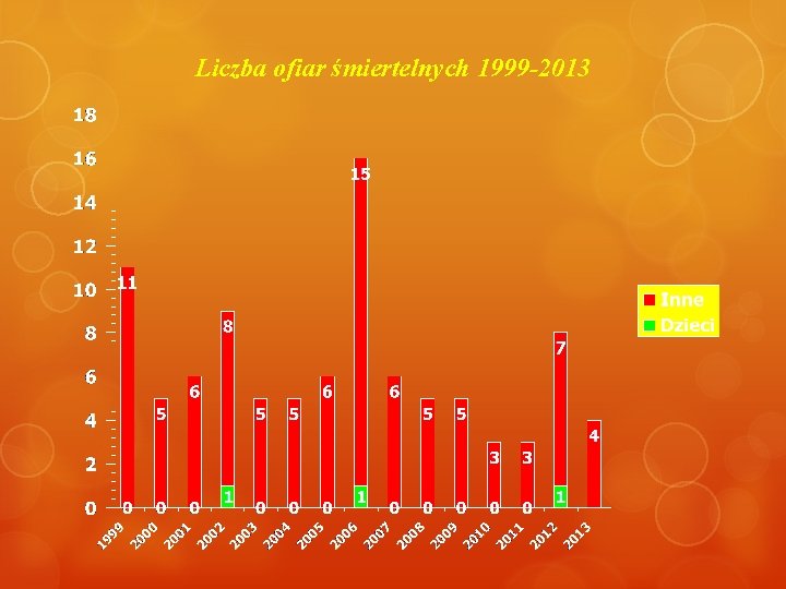 Liczba ofiar śmiertelnych 1999 -2013 