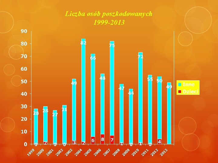 Liczba osób poszkodowanych 1999 -2013 