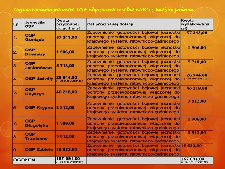 Dofinansowanie jednostek OSP włączonych w skład KSRG z budżetu państwa 